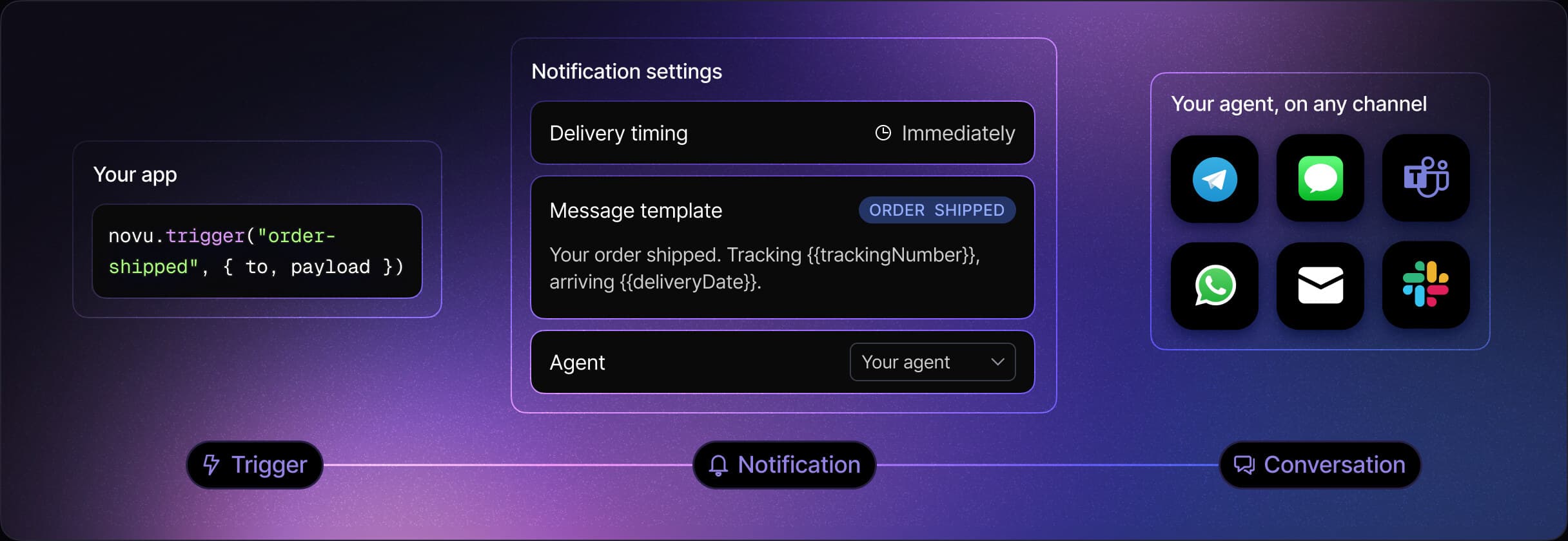 A trigger call from your app runs through notification settings — delivery timing, message template, and the assigned agent — then reaches the user on Telegram, iMessage, Microsoft Teams, WhatsApp, email, or Slack.