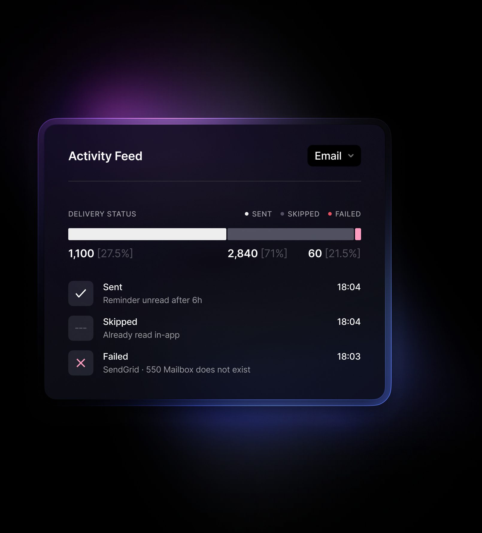 Activity Feed for the email step: 1,100 sent, 2,840 skipped because the reminder was read in-app, and 60 failed, with recent events including a SendGrid “550 Mailbox does not exist” failure.